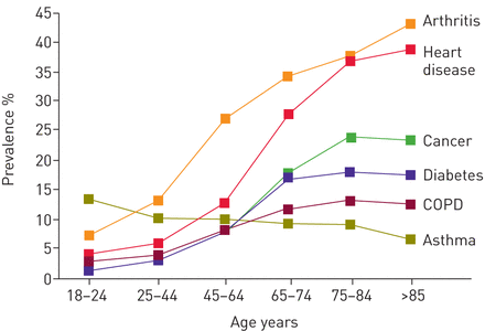 Diseases of aging